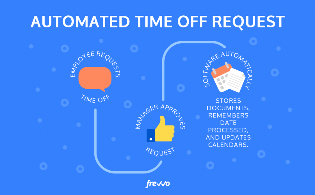How To Create And Automate Your Time Off Request Forms Frevvo Blog