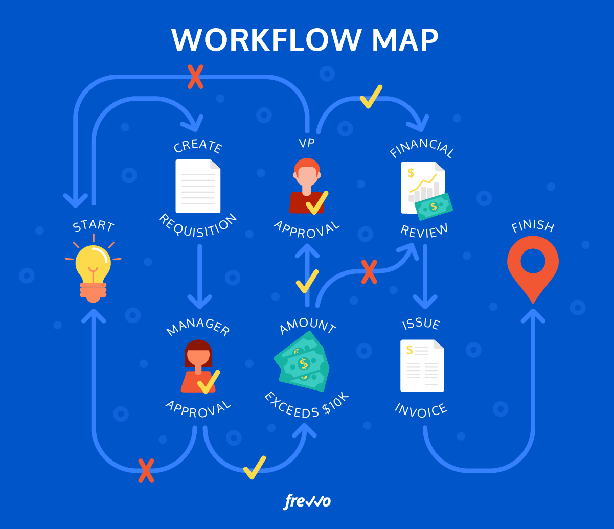 Use a workflow map.