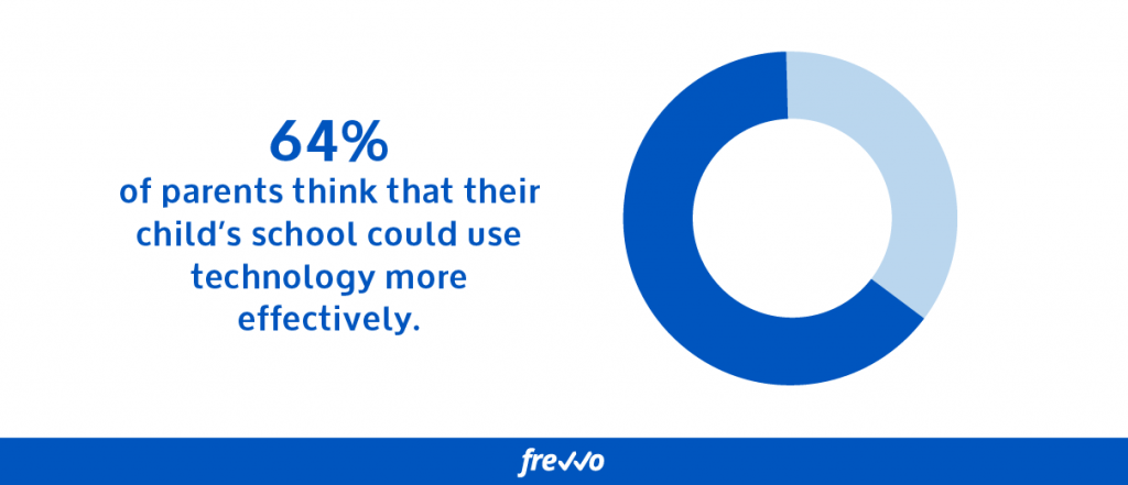 64% of parents think that their child’s school could use technology more effectively. 
