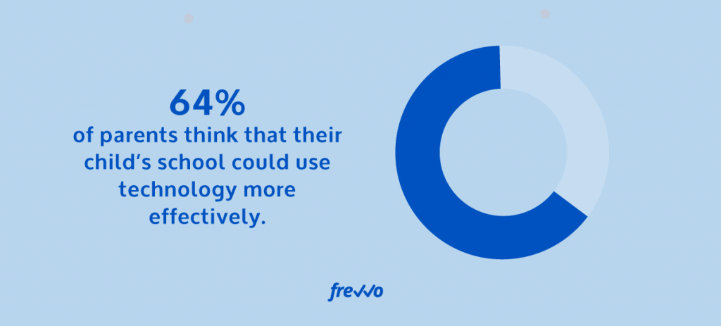  64% of parents feel their child’s school could use technology more effectively. 