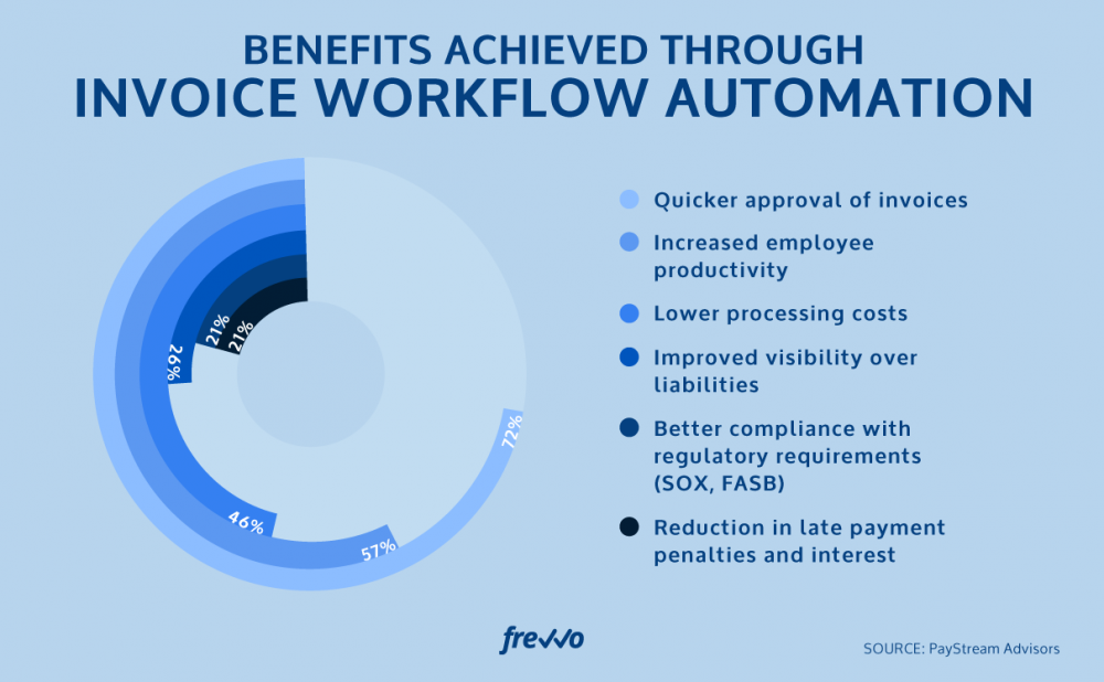 How to Automate the Invoice Approval Workflow in 3 Easy Steps - frevvo Blog