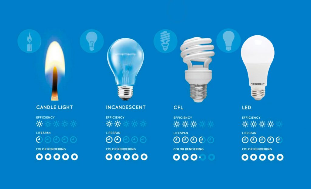 Comparing LED vs CFL vs Incandescent Light Bulbs
