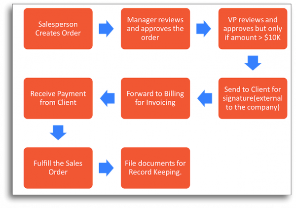 Sales Order Workflow