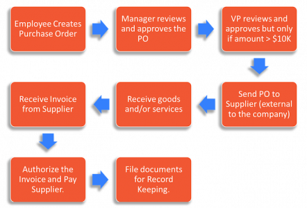 How to Automate the Purchase Order Process: Step By Step