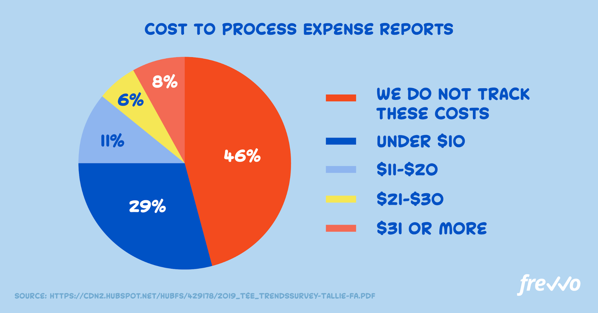 How much companies spend to process expense reports