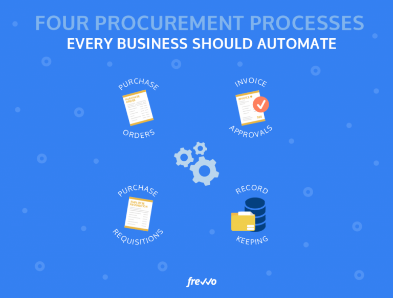 Your Ultimate How-To Guide to Procurement Automation - frevvo Blog