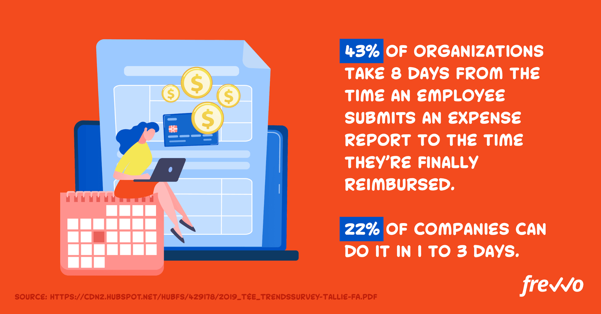 43% of organizations take 8 days to process an expense report 