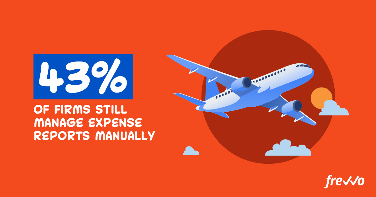 43% of firms still manage expense reports manually