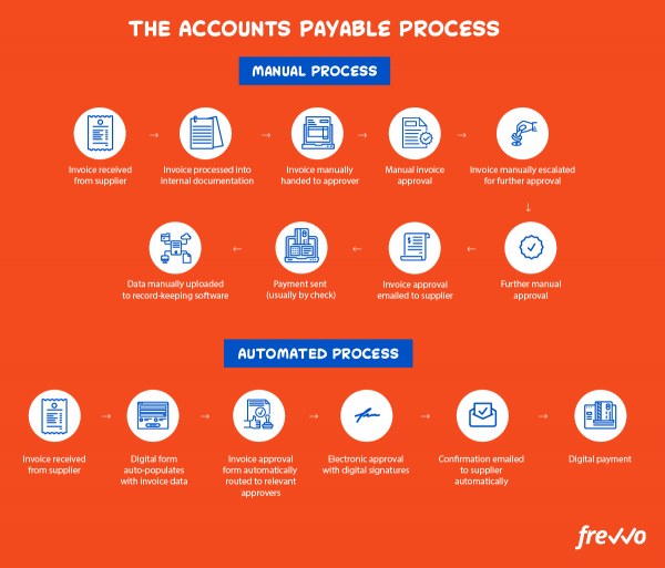 Accounts Payable Automation Examples To Improve AP - frevvo Blog