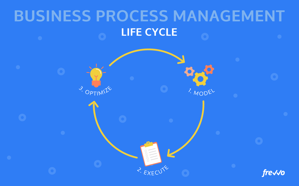 Business process management life cycle
