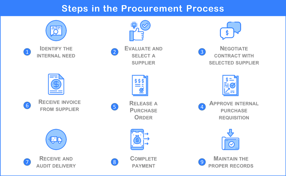 steps in the procurement process