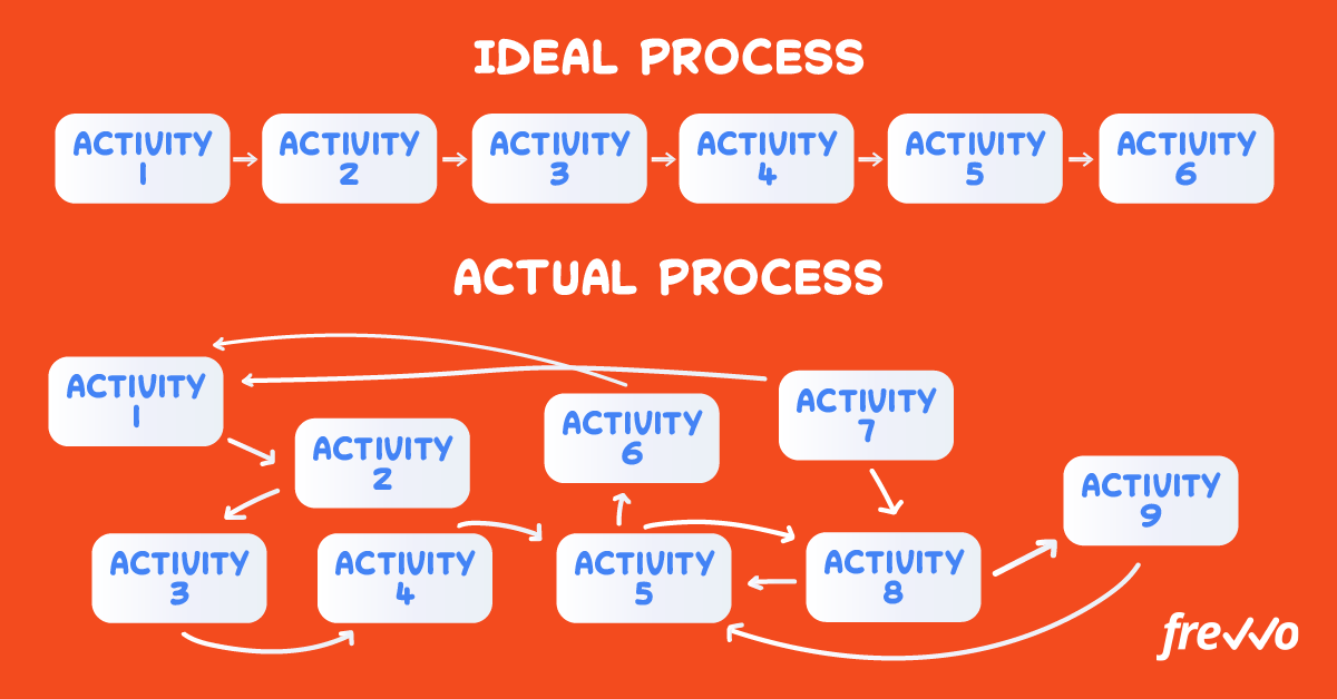 ideal vs real process
