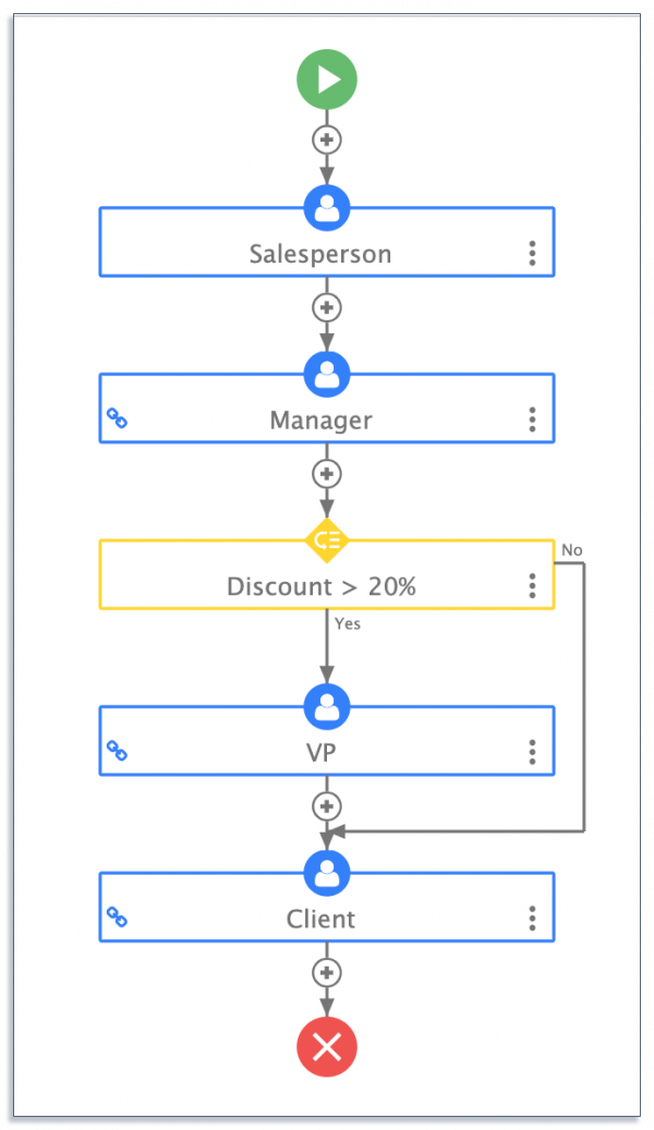 sales order business process design on frevvo
