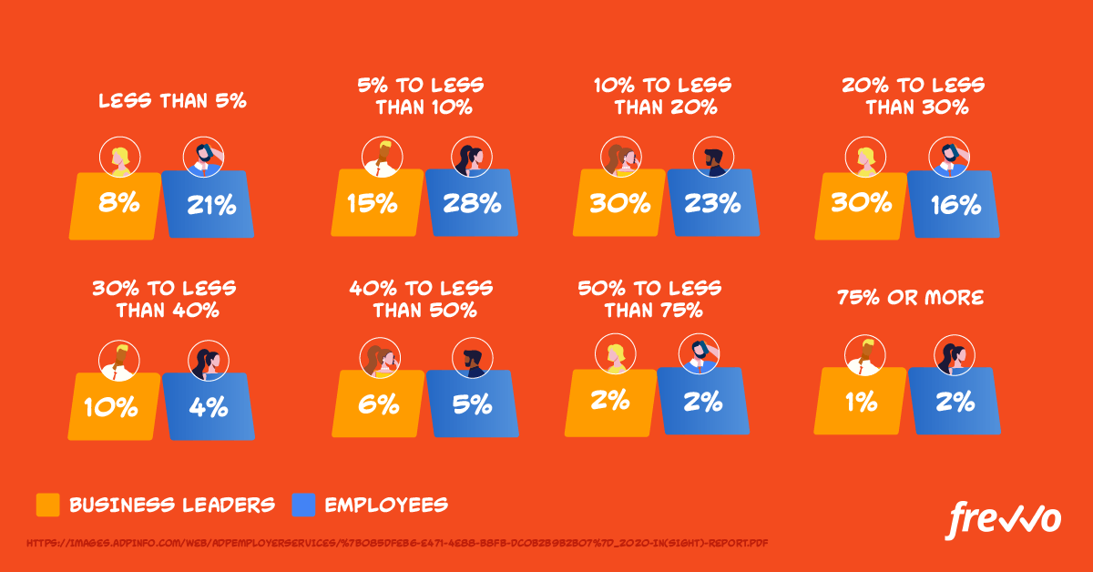 Employees spend 10 to 40% of their time on mundane tasks