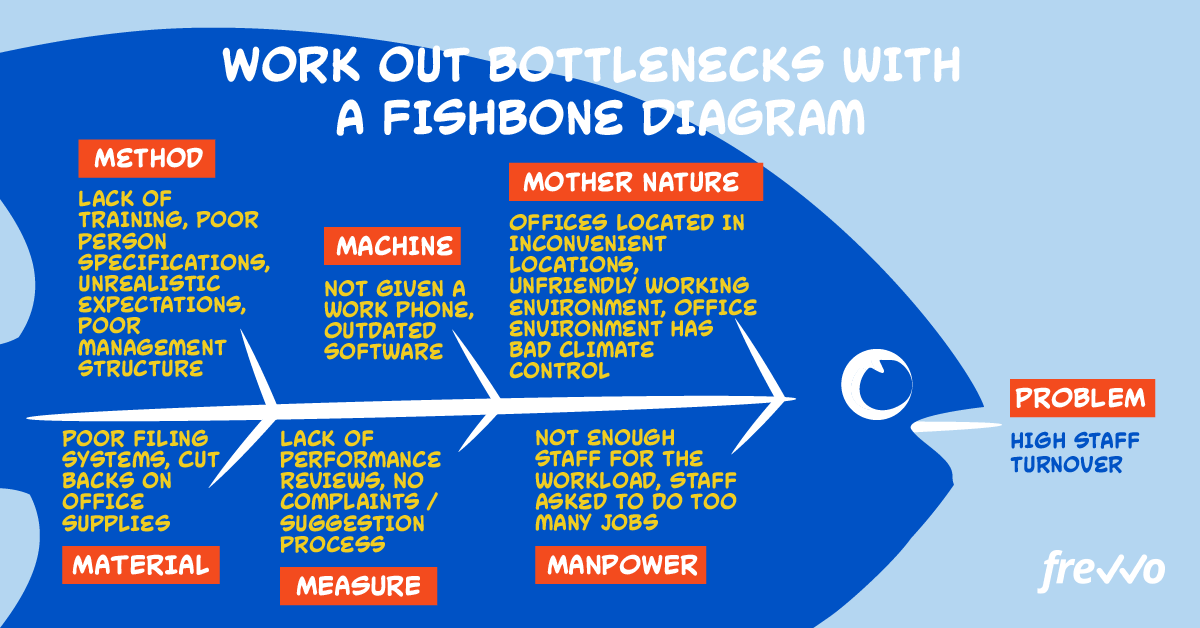 fishbone diagram to analyze high staff turnover