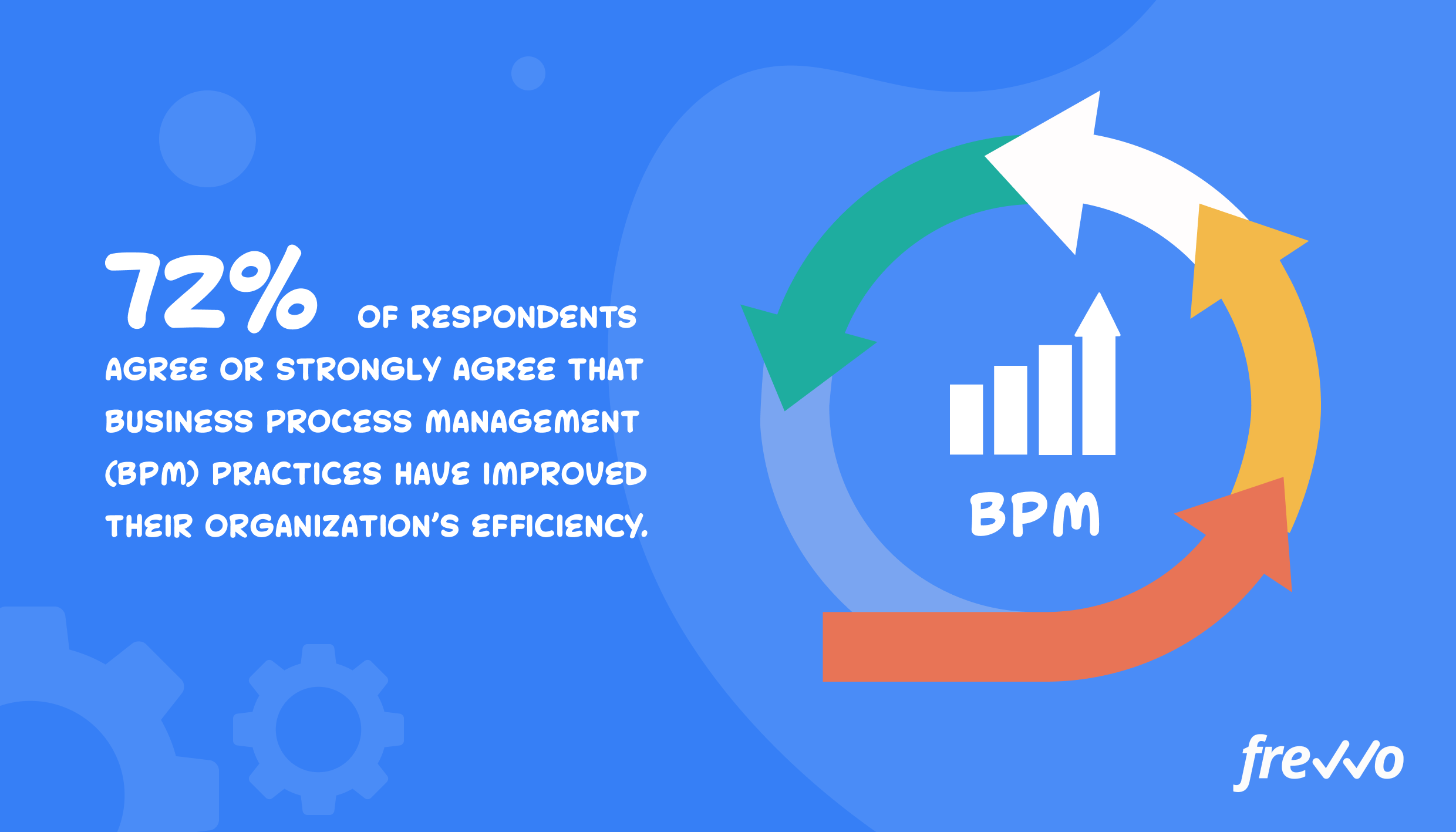 72% of respondents agree that business process management improves efficiency