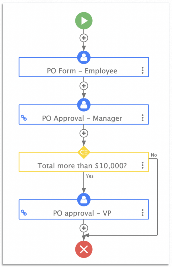 purchase order process map on frevvo