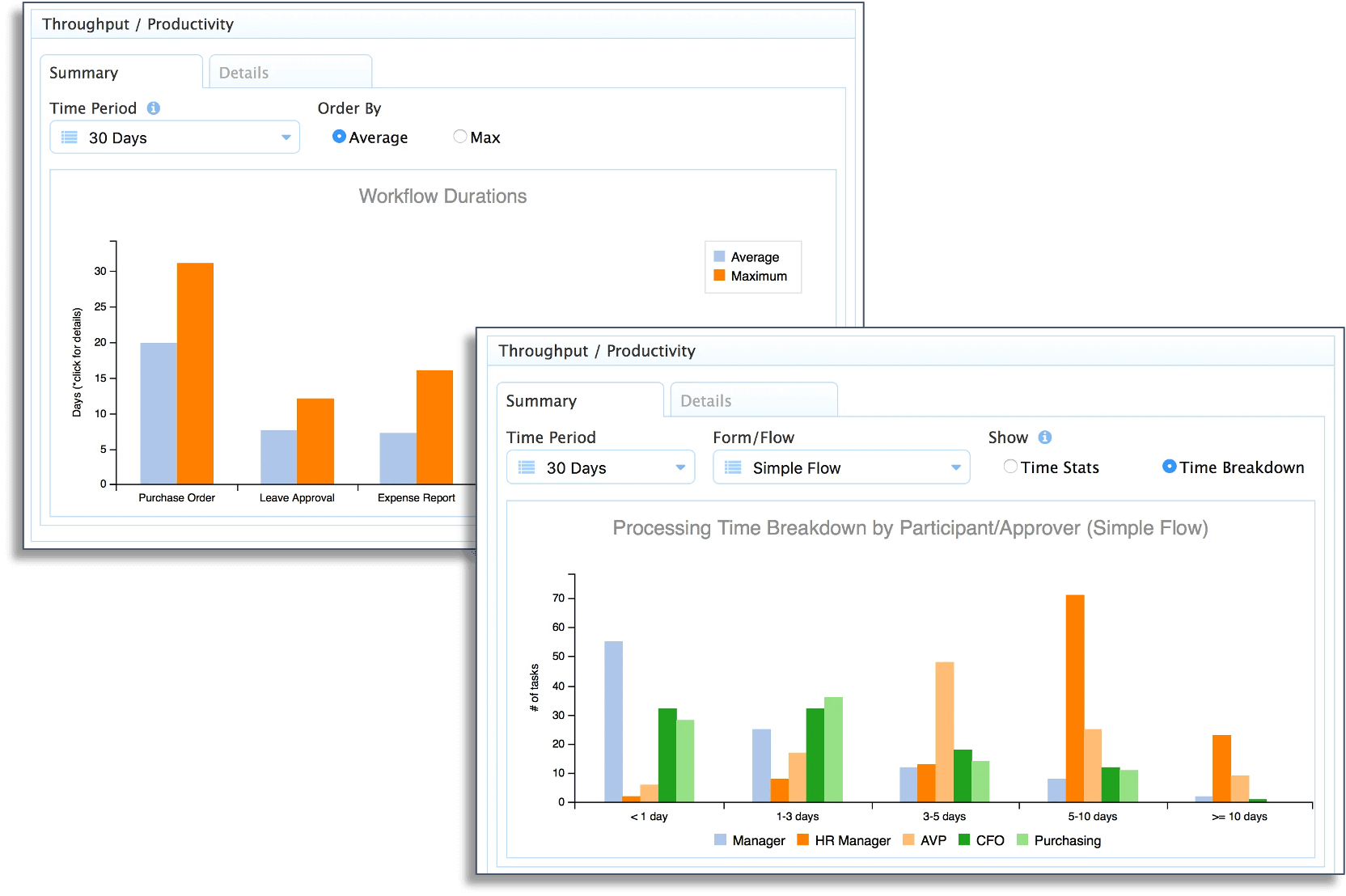frevvo's analytics dashboard showing throughput/productivity