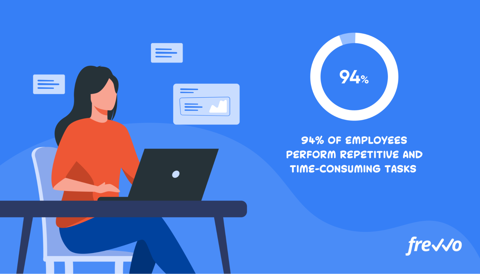 94% of employees perform repetitive and time-consuming tasks