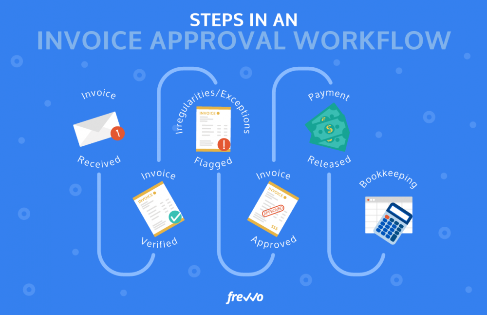 Invoice approval workflow