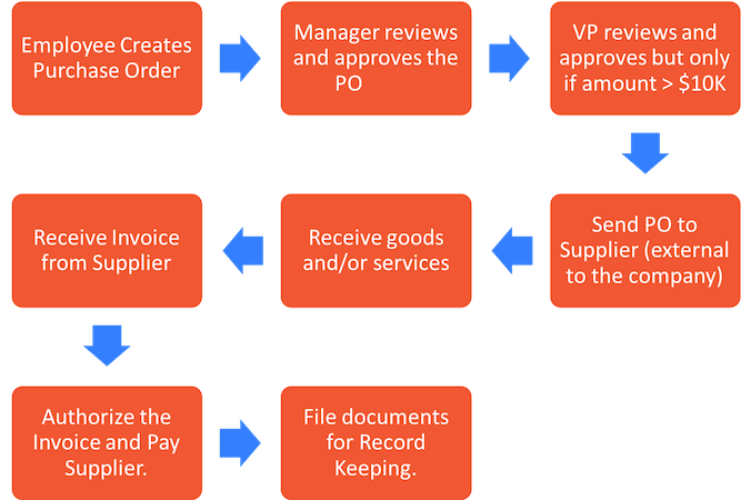 Purchase order workflow