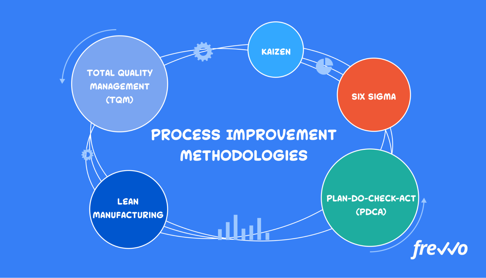 Choosing a process improvement methodology