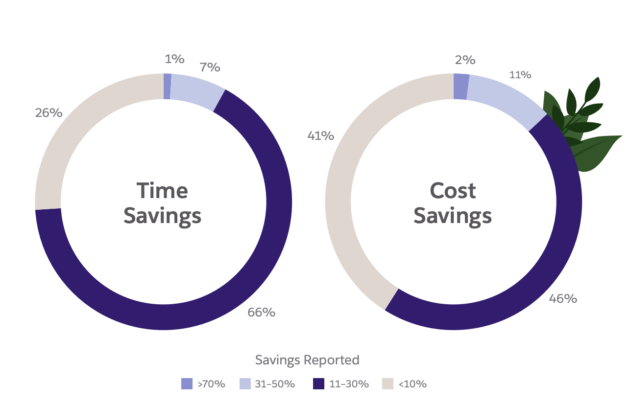 Time and cost savings associated with automation