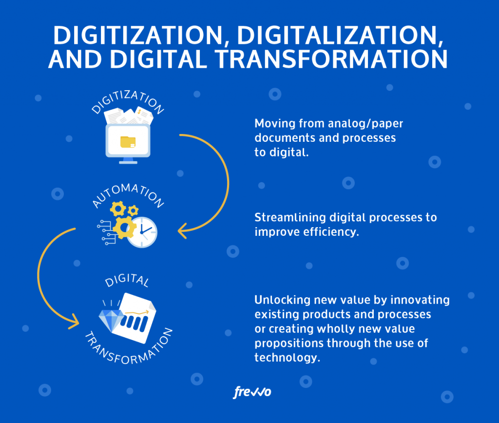 how digitization and digitalization lead to digital transformation