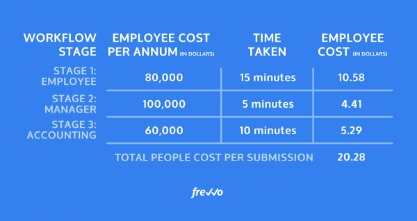 Calculate Your Current Annual Workflow Cost