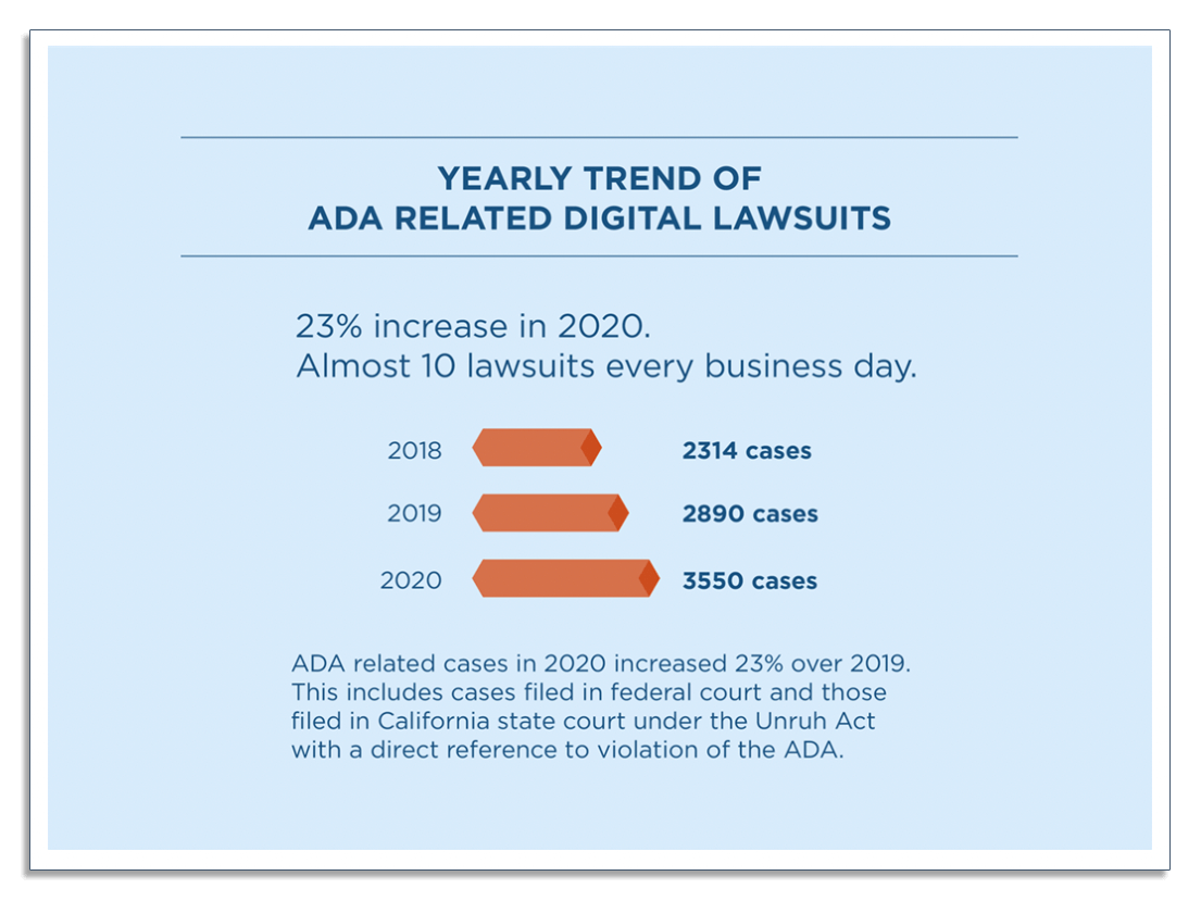 Yearly trends of ADA related lawsuits