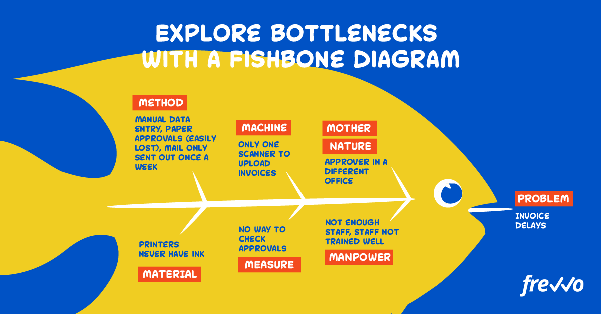 fishbone diagram to explore bottlenecks