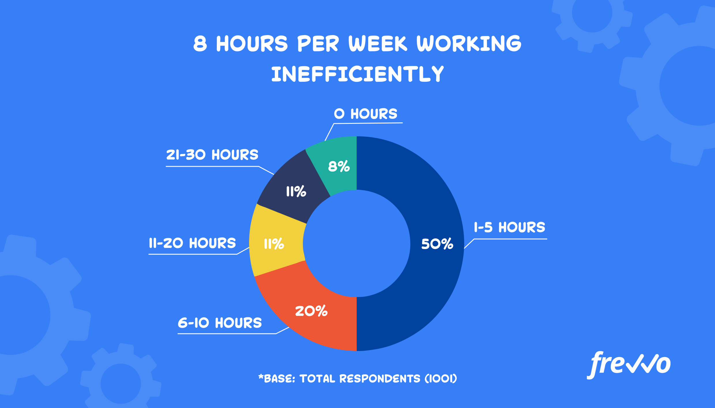 Employees spend 8 hours per week working efficiently