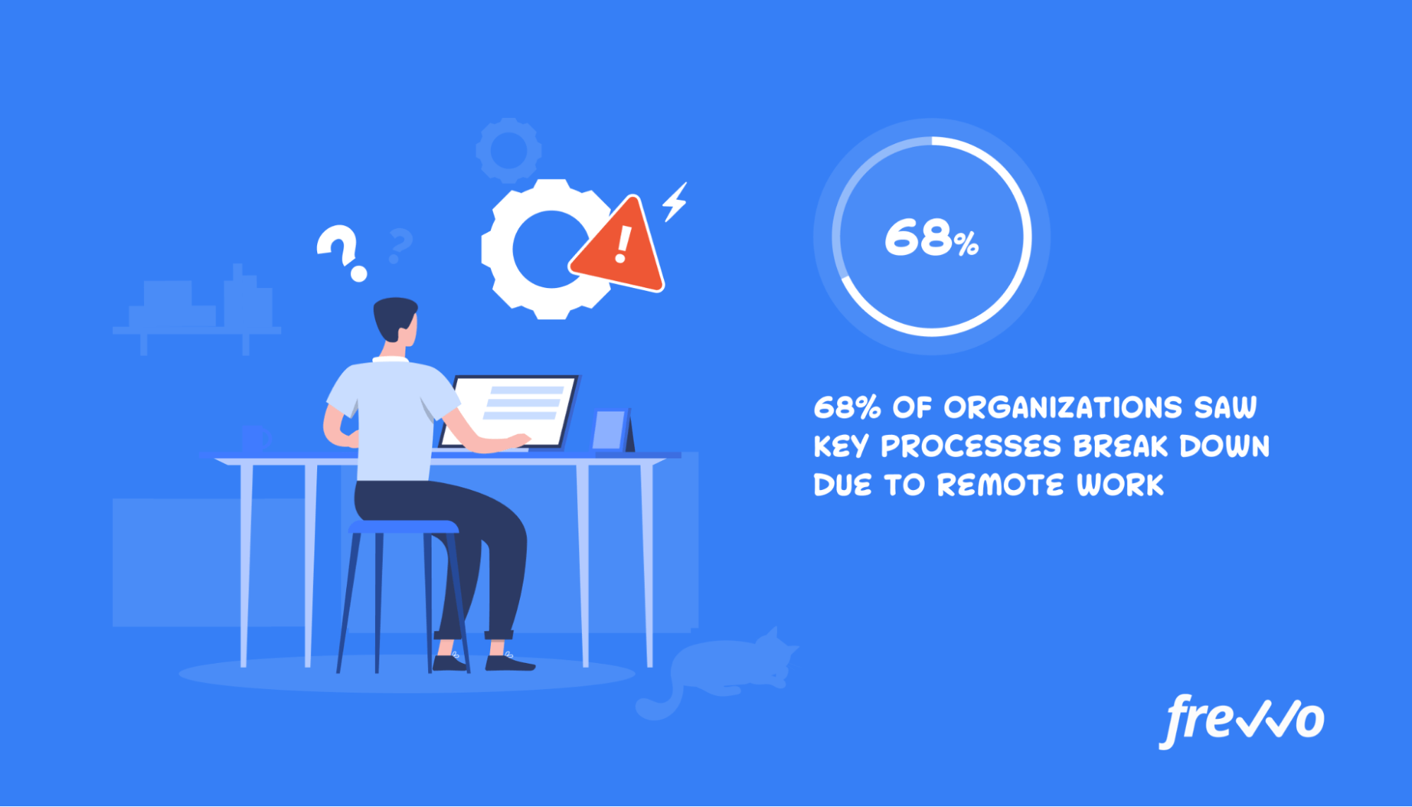 68% of organizations saw key processes break down due to remote work