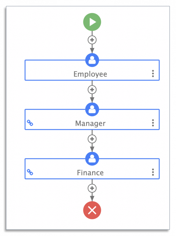 Example of a purchase order workflow in frevvo