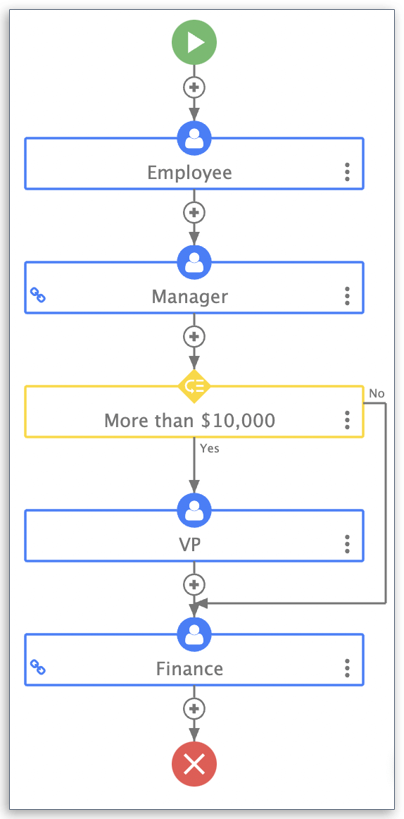 Purchase order workflow in frevvo