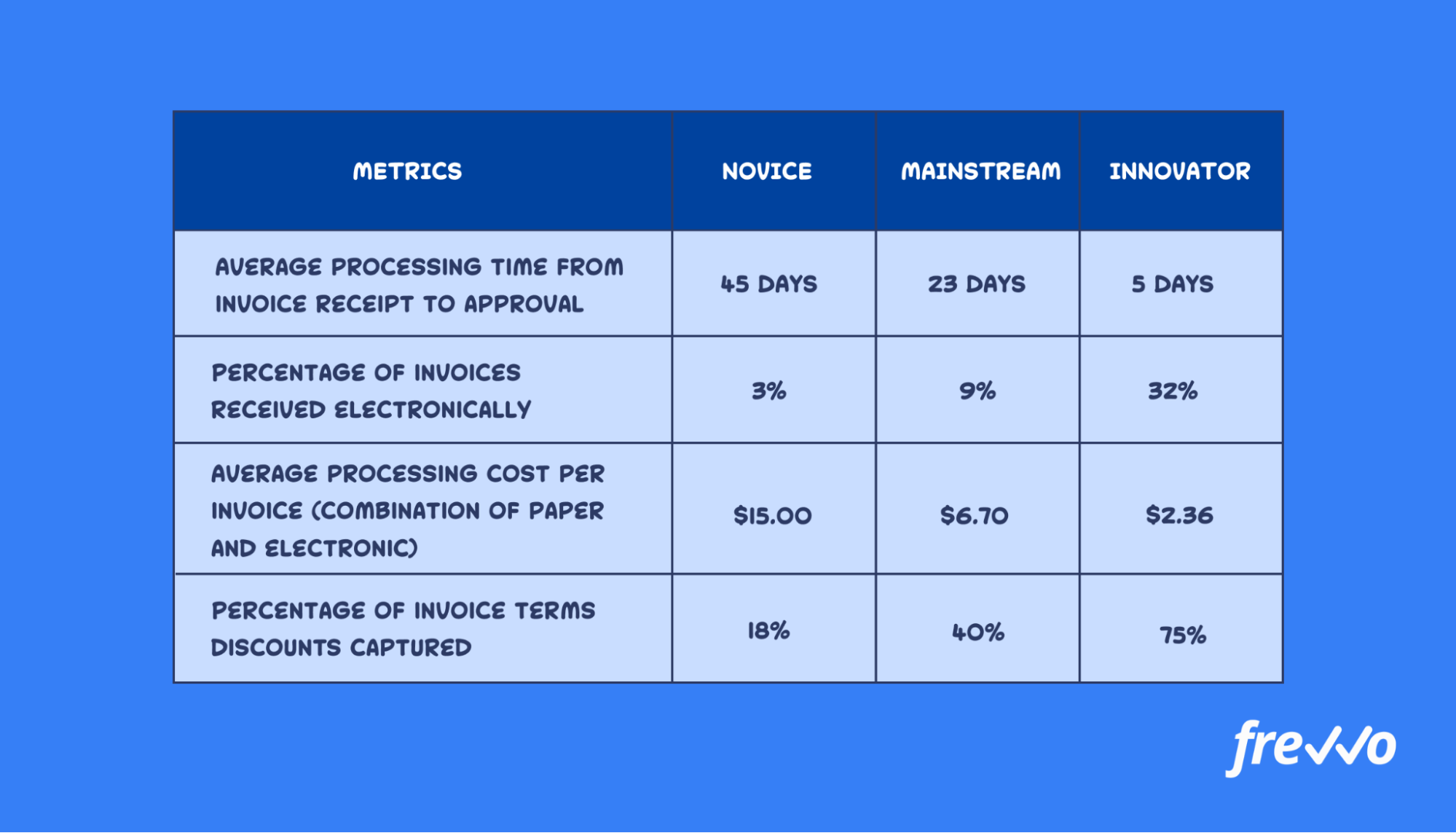 Average processing times for invoices