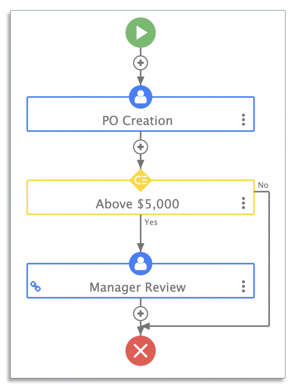 Example of a purchase order workflow with a business rule
