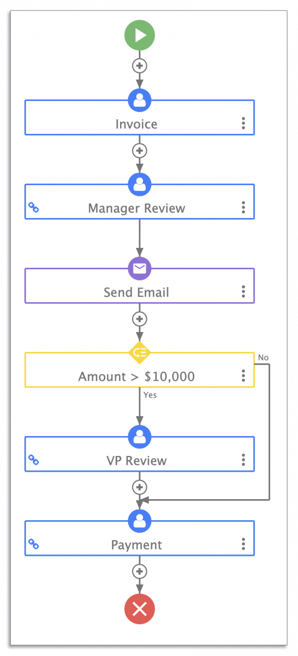 Invoice approval workflow with a conditional rule