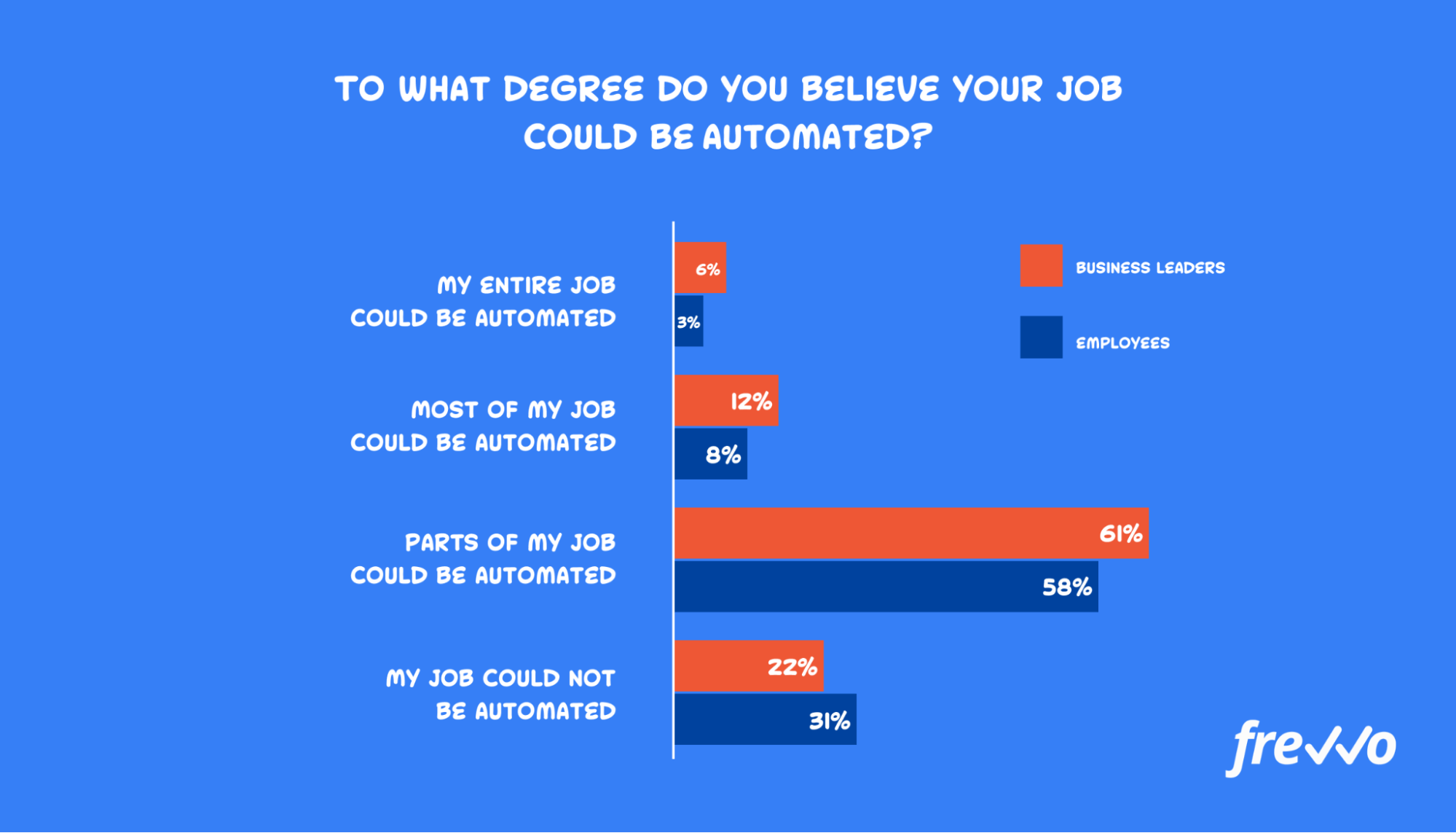 Business leaders who believe their jobs can be automated