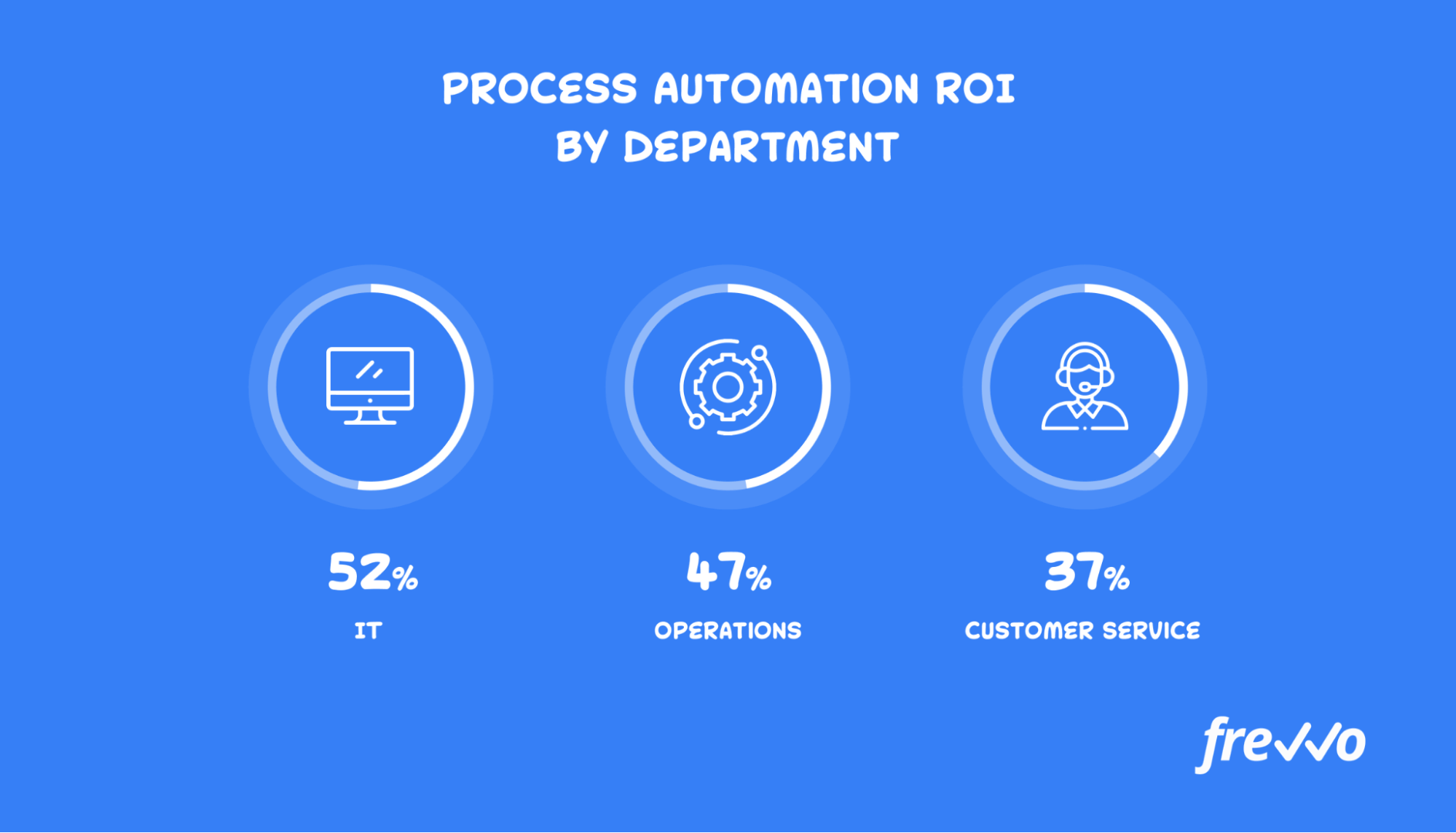 Process Automation ROI by Department
