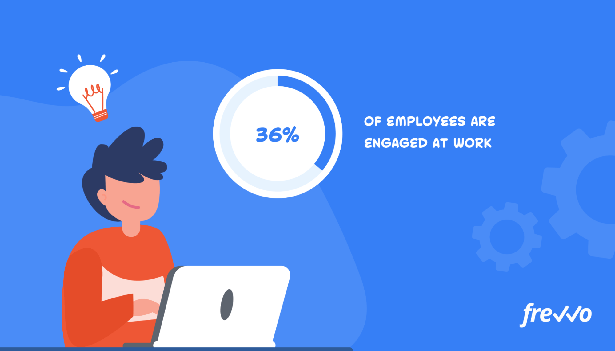 36% of employees are engaged at work