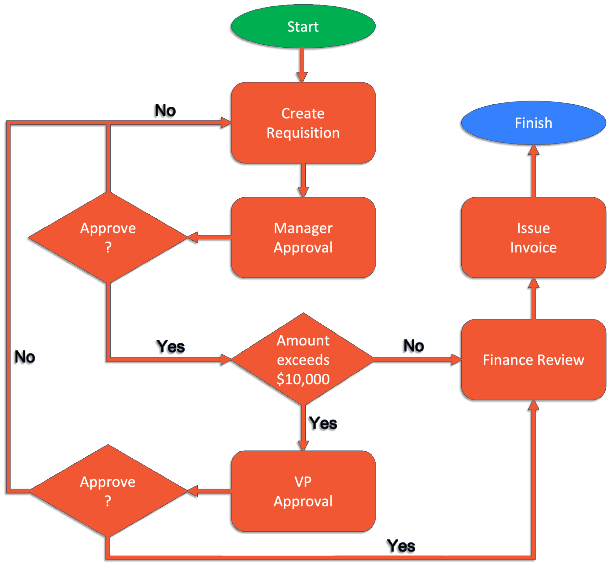 Example of a process flow diagram