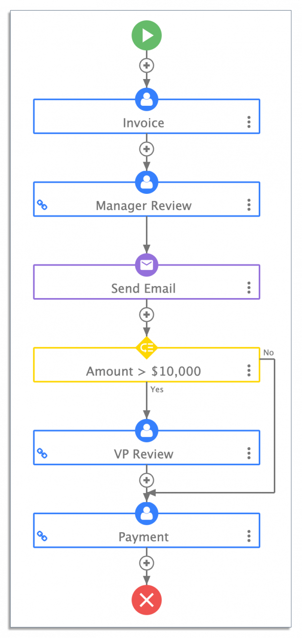 Example of an invoice approval workflow in frevvo