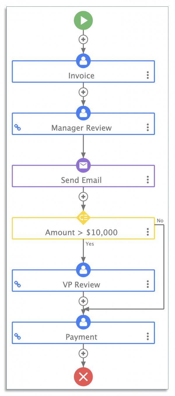 Invoice approval workflow with conditional logic