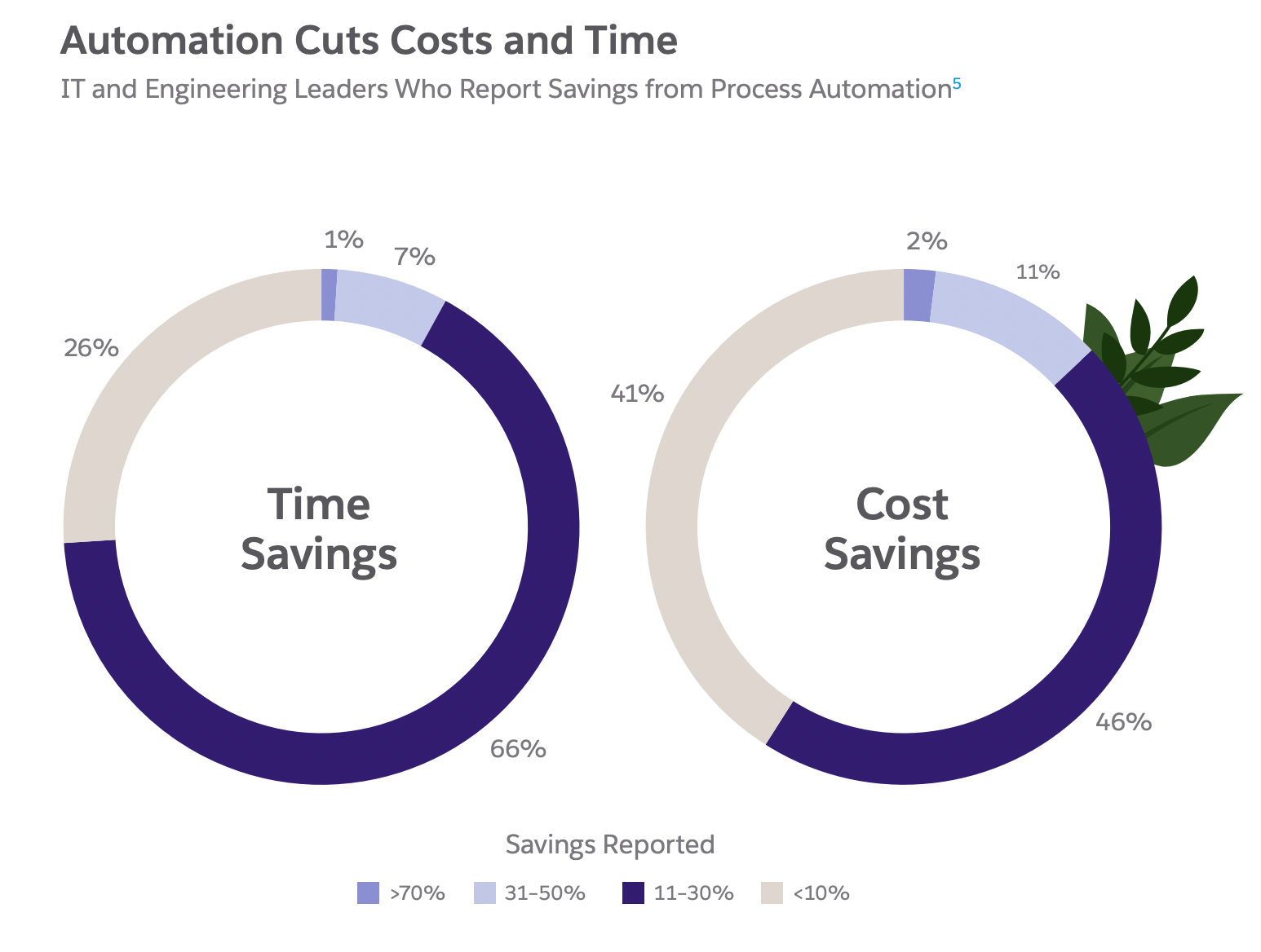 Technical leaders who report time and cost savings with automation