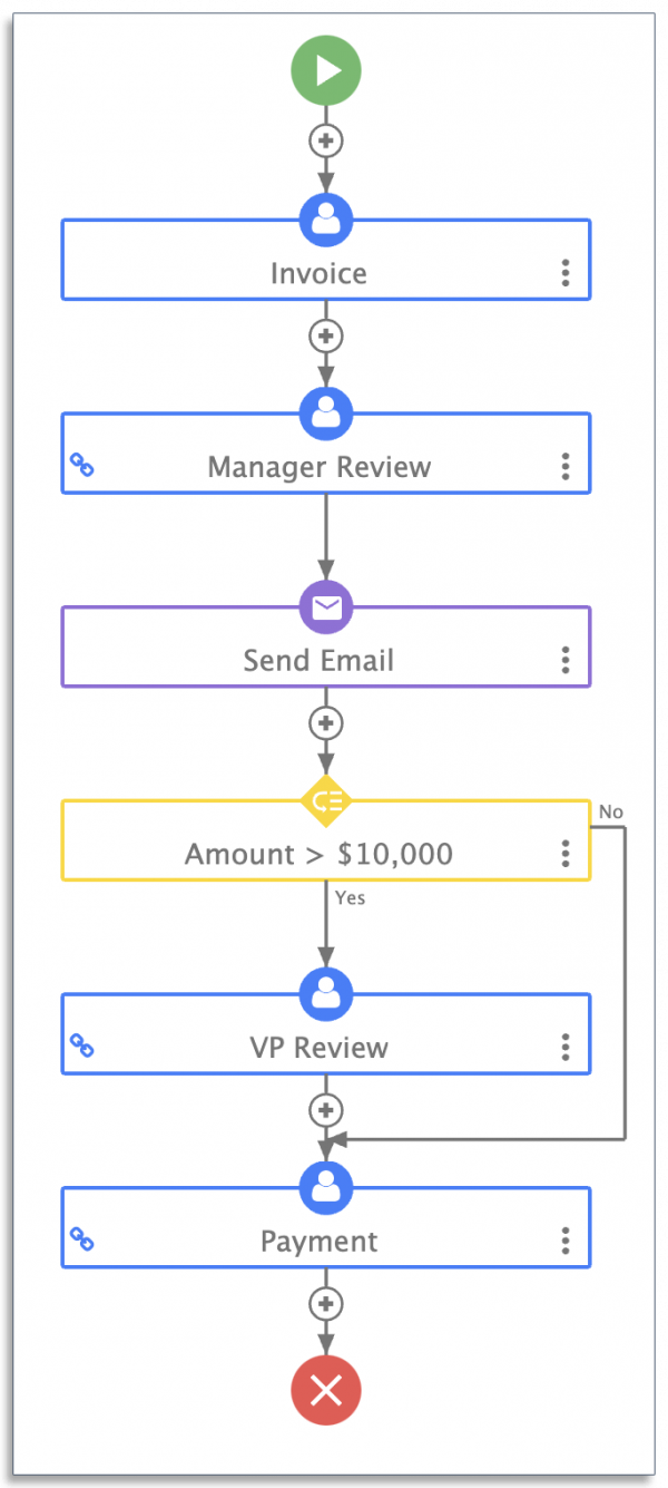 Invoice approval workflow with a business rule