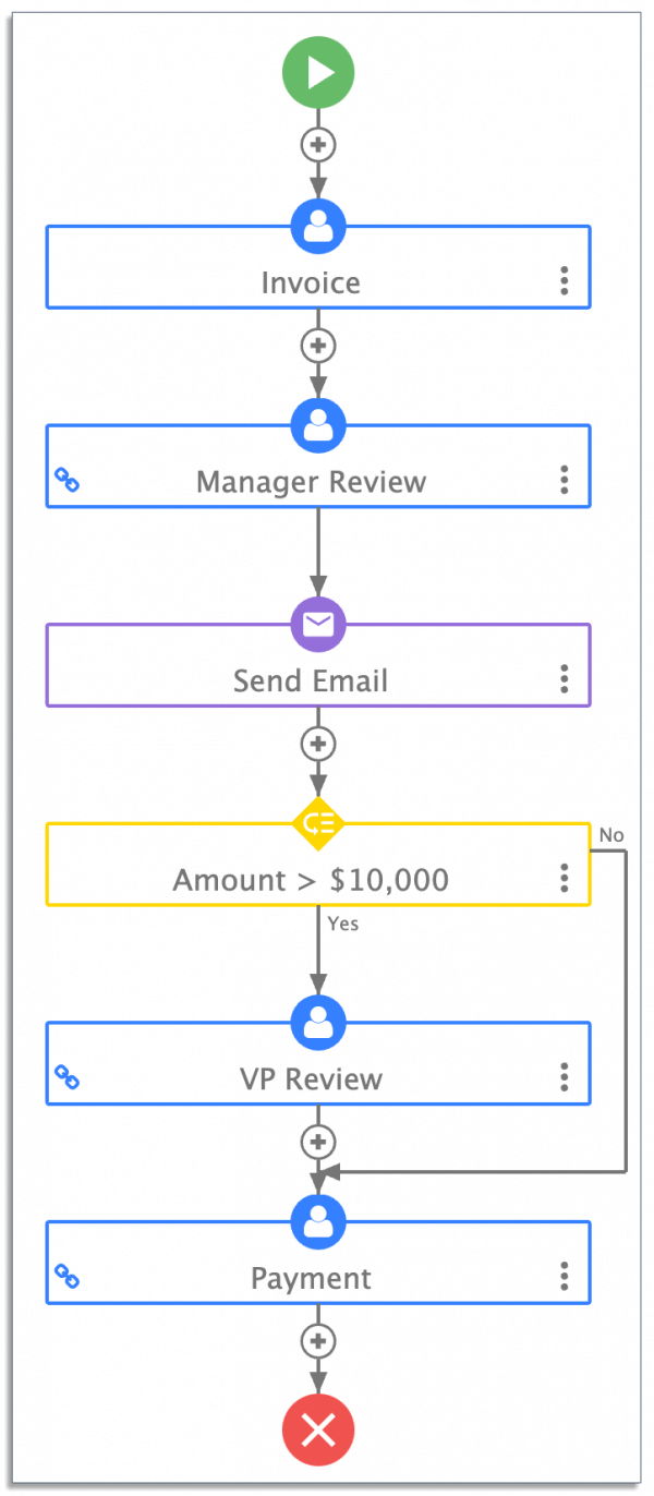 Invoice approval workflow with conditional routing