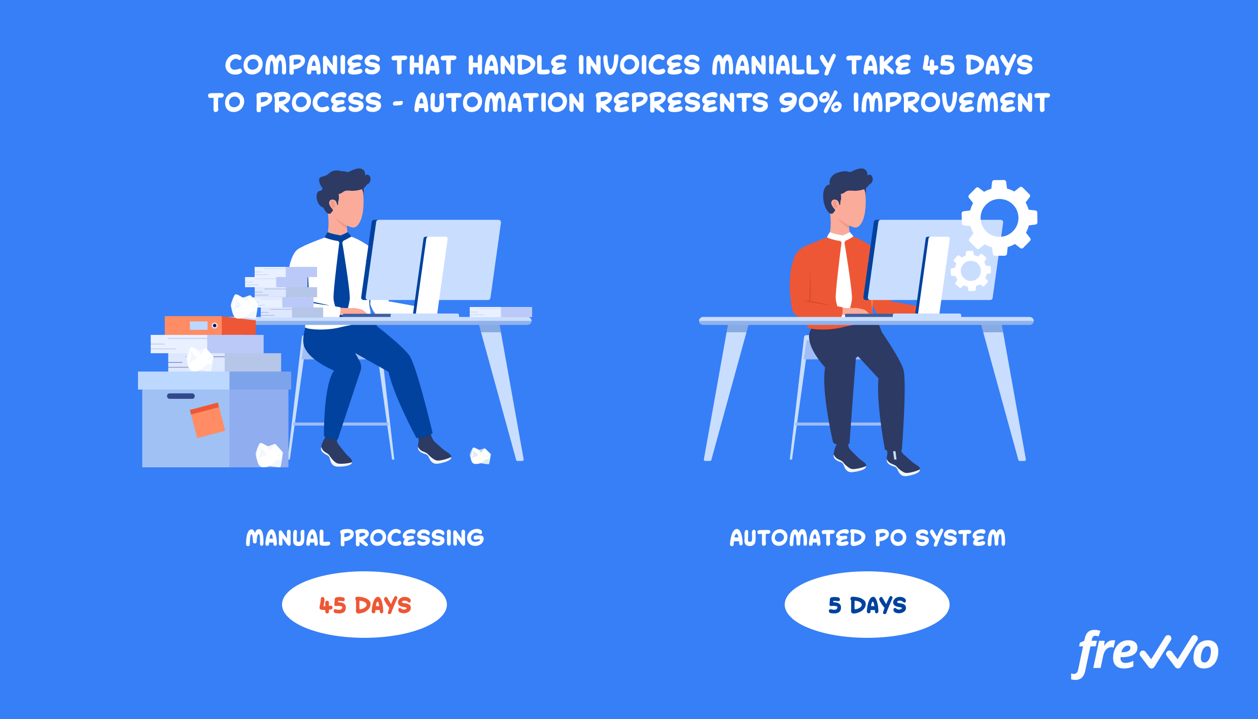 Companies that handle invoices manually take 45 days to process