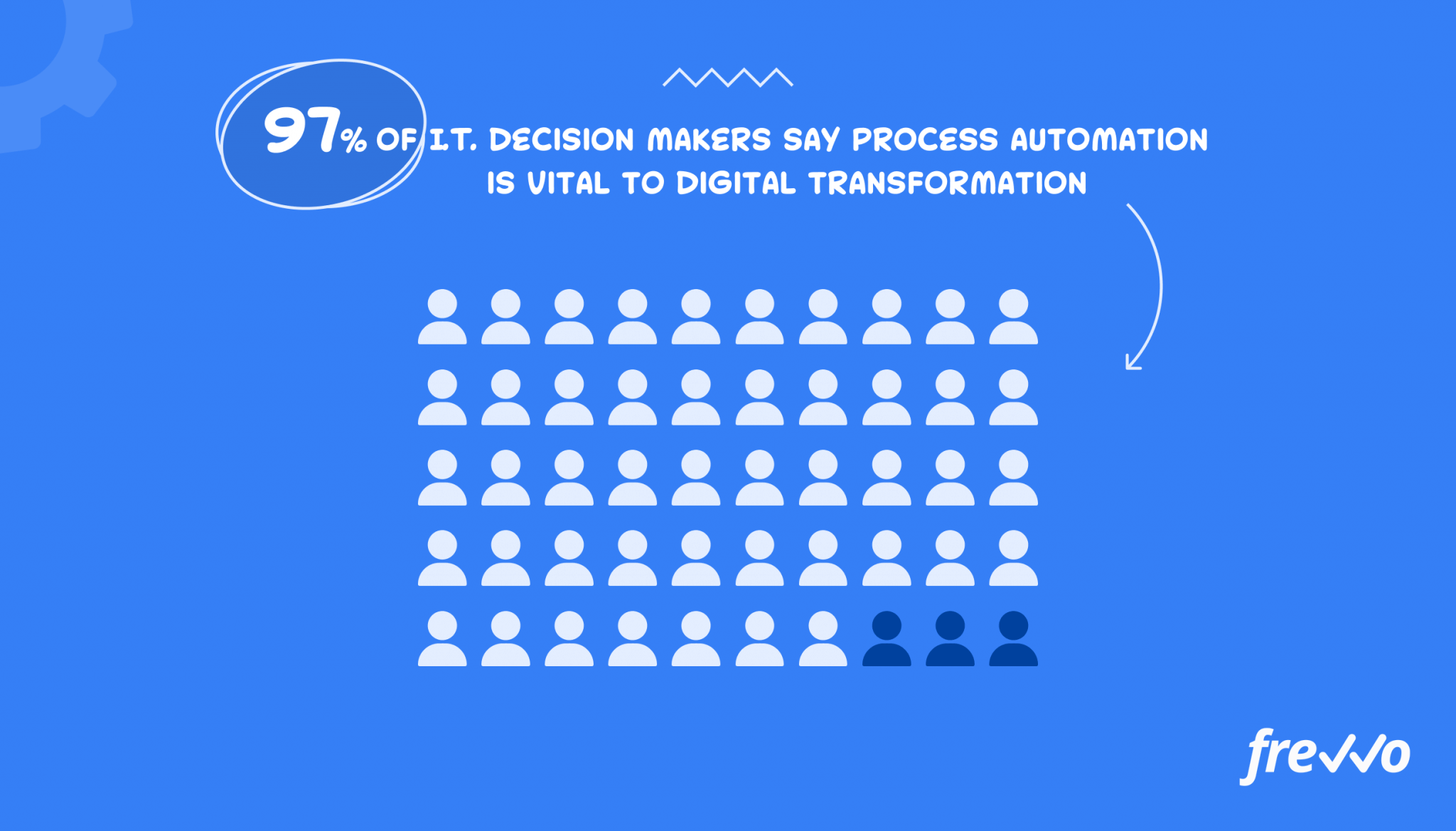 97% of IT decision makers say process automation is vital to digital transformation