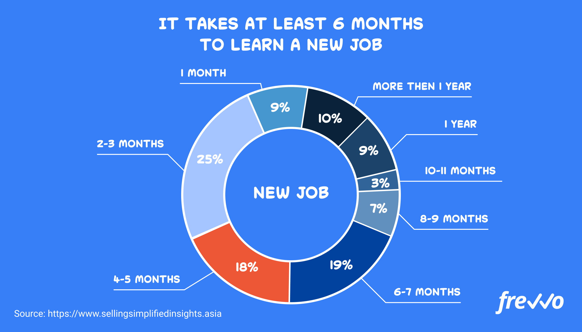 How long it takes employees to learn a job
